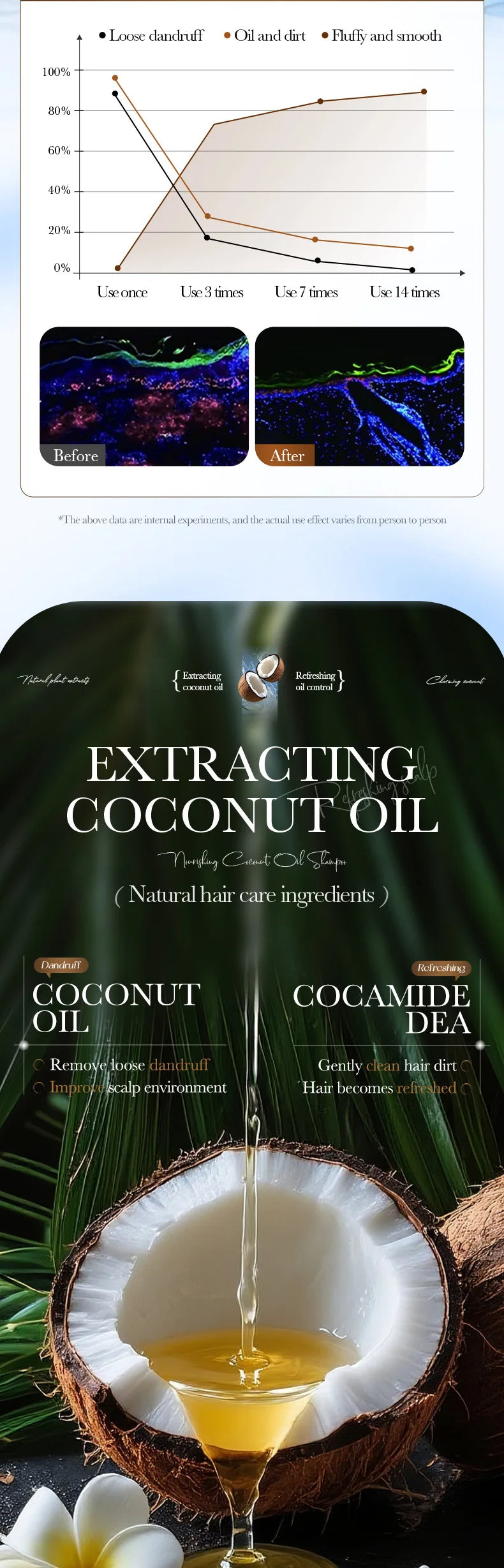 SADOER Nourishing Coconut Oil Shampoo Portable Travel Size Hair Cleanser